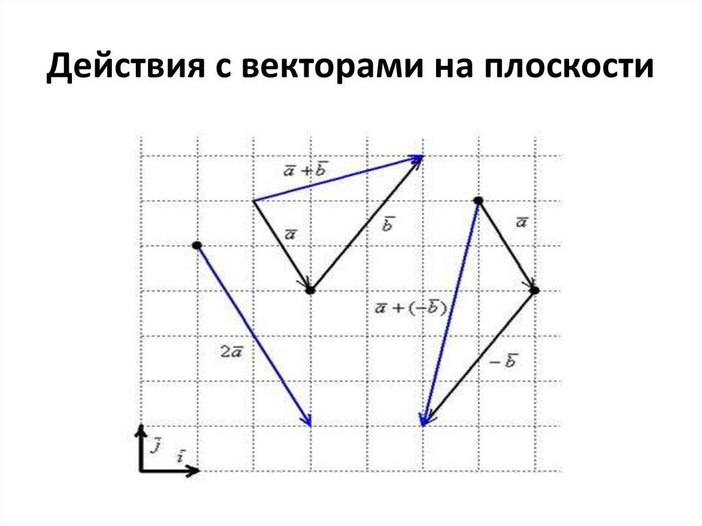 Изобразить вектор на плоскости