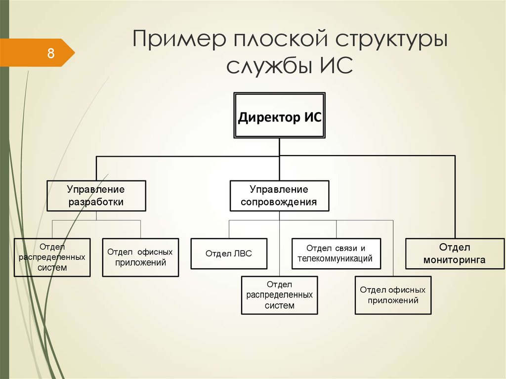 Пример плоской структуры службы ИС
