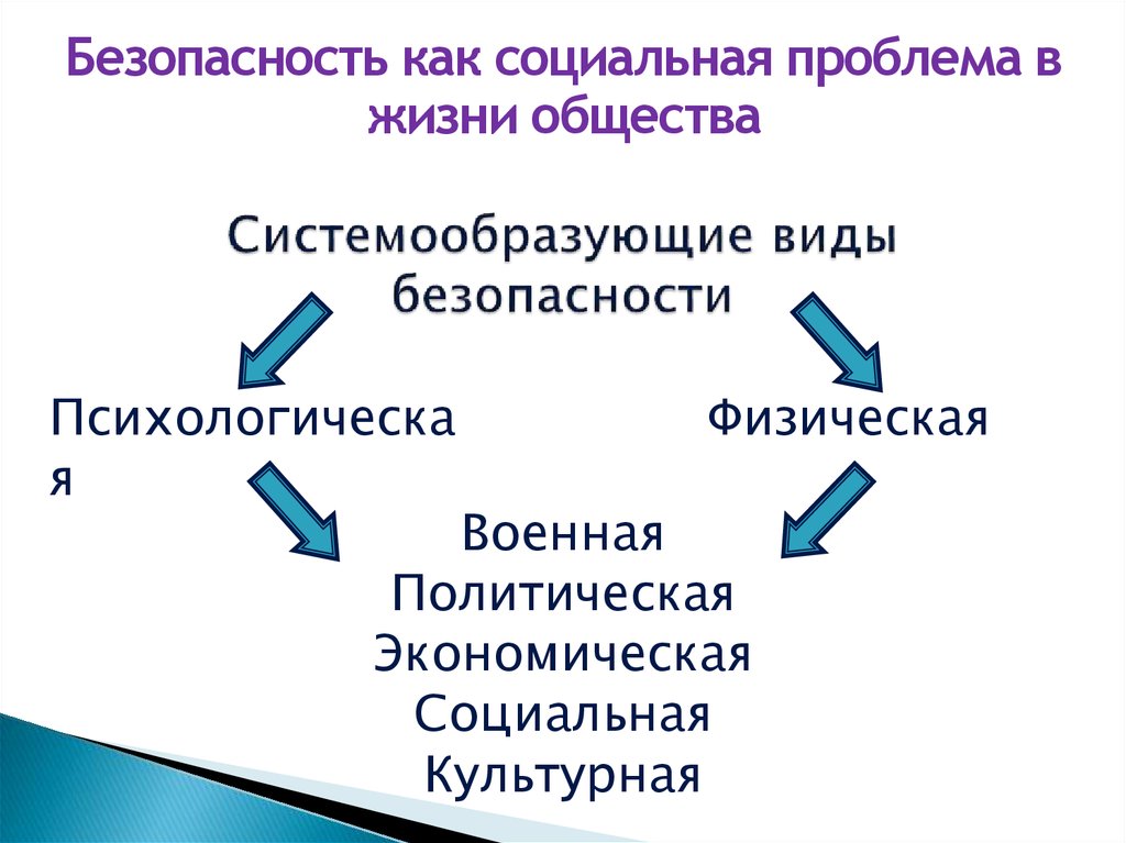 Виды безопасности