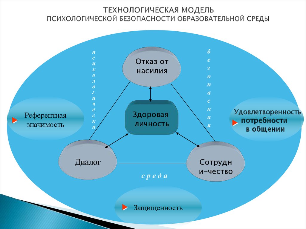 Технологическая безопасность. Модель психологической безопасности. Составляющие психологической безопасности. Психологическая безопасность образовательного пространства. Модели психологической безопасности в школе.