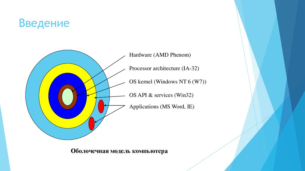 Ядро windows. Модельное ядро компьютера.