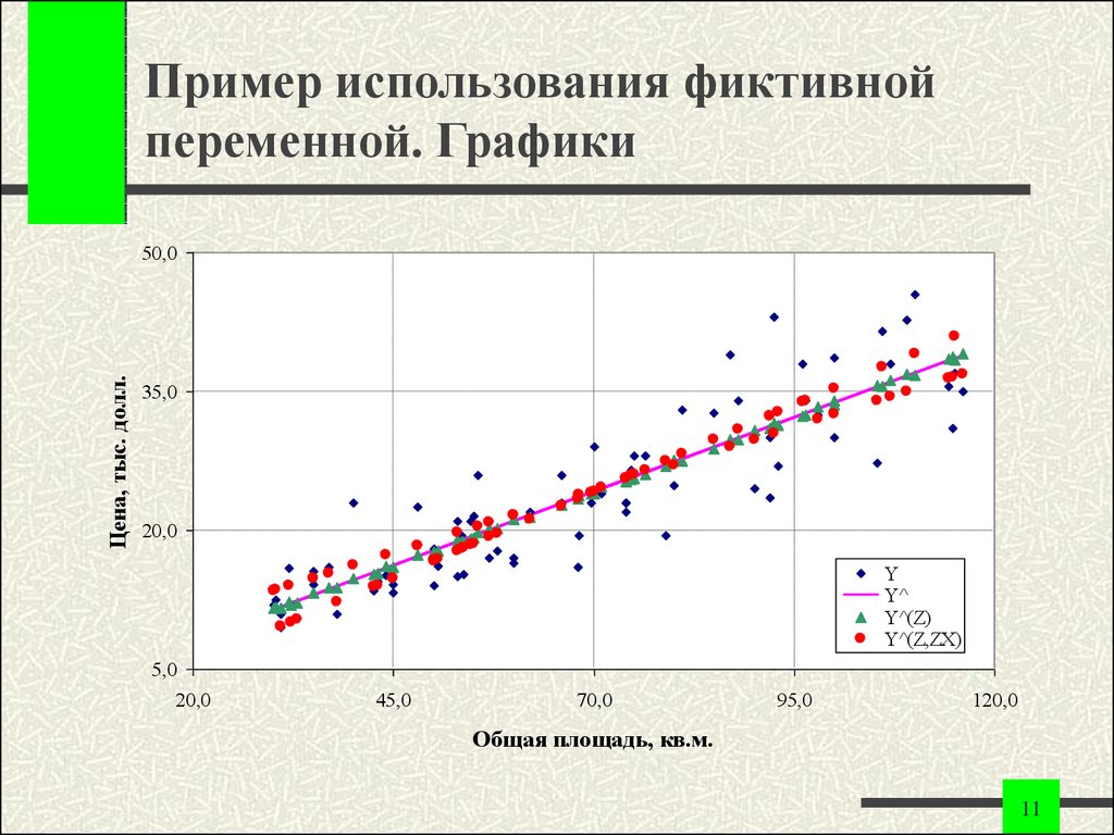 График переменной. Регрессионные модели с фиктивными переменными. График регрессии модели. Фиктивная регрессия график. Пример регрессионной модели с фиктивными переменными.