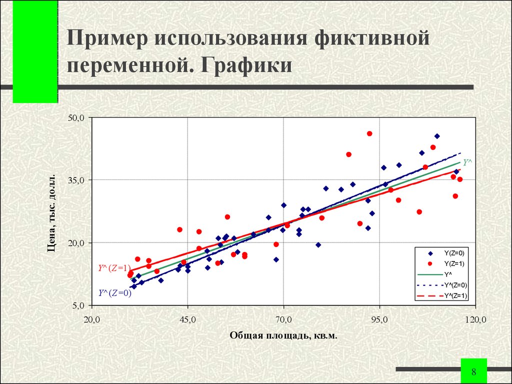 Графические переменные. График регрессионной модели. Пример фиктивной переменной. График с фиктивными переменными. Фиктивные переменные пример.