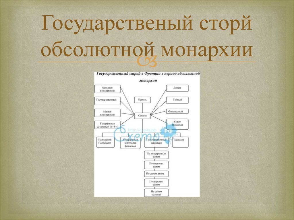 Государственный строй монархия. Государственный Строй в период абсолютной монархии в России. Государственный Строй Франции в период абсолютной монархии. Общественный Строй Франции в период абсолютной монархии. Государственный аппарат абсолютной монархии.