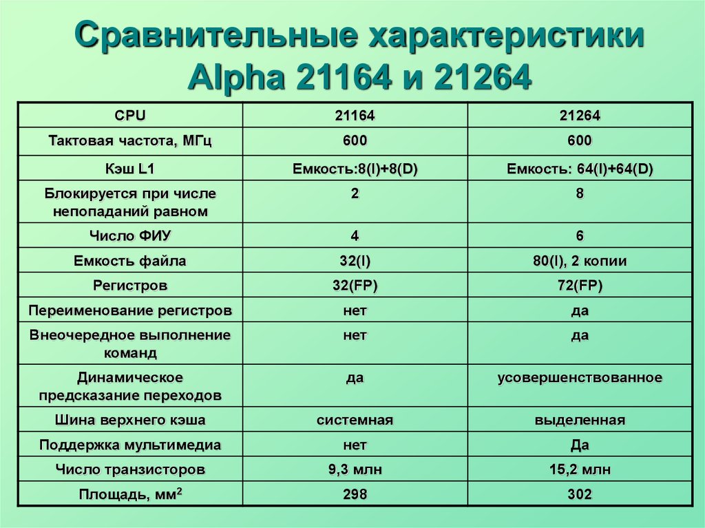 Cisc архитектура презентация