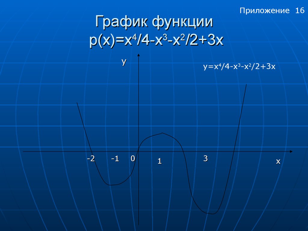 Функции y a x m 2. Функция x4. График функции чистый. График y=4/х. Красивые графики функций.
