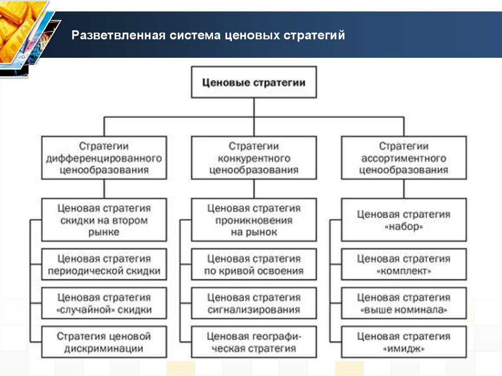 Какие существуют стратегии. Таблица «ценовые стратегии организации»;. Виды ценовых стратегий. Основные виды ценовой стратегии. Схема стратегии ценообразования.