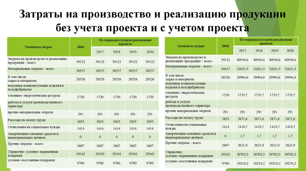 Сумма себестоимости. Затраты на производство и реализацию продукции. Статьи затрат на производство и реализацию продукции. Затраты на реализацию продукции. Затраты на изготовление продукции.