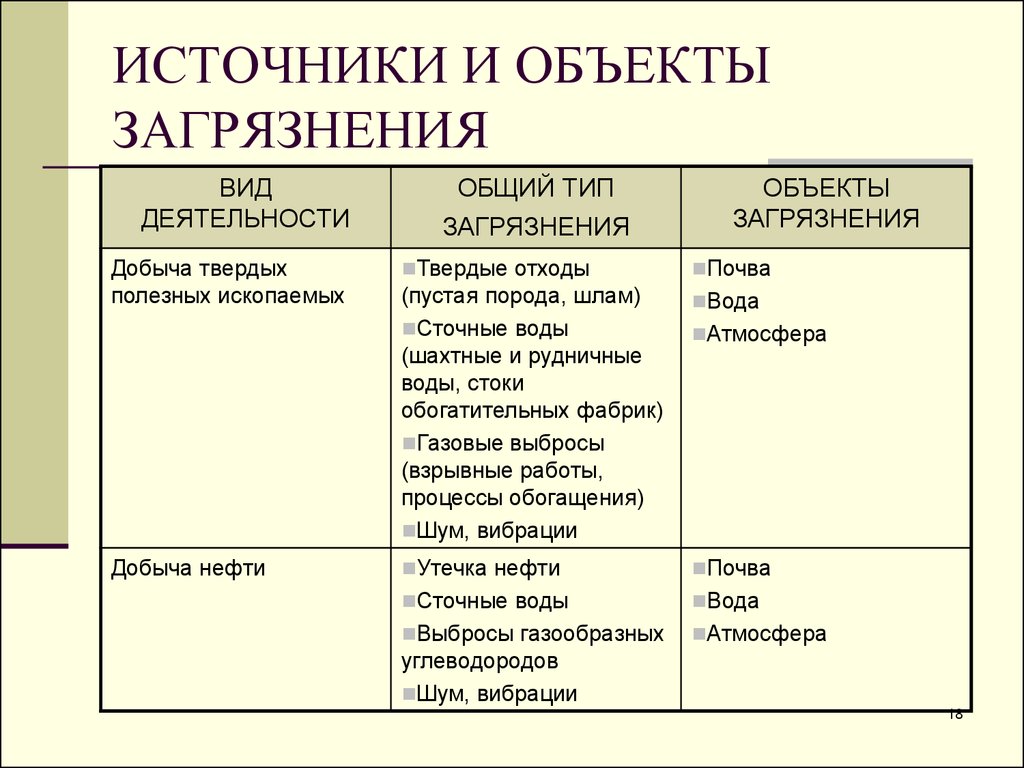 Объекты загрязнения. Источники и объекты загрязнения. Источники и объекты загрязнения таблица. Источники загрязнения таблица. Источники и объекты загрязнения окружающей среды.