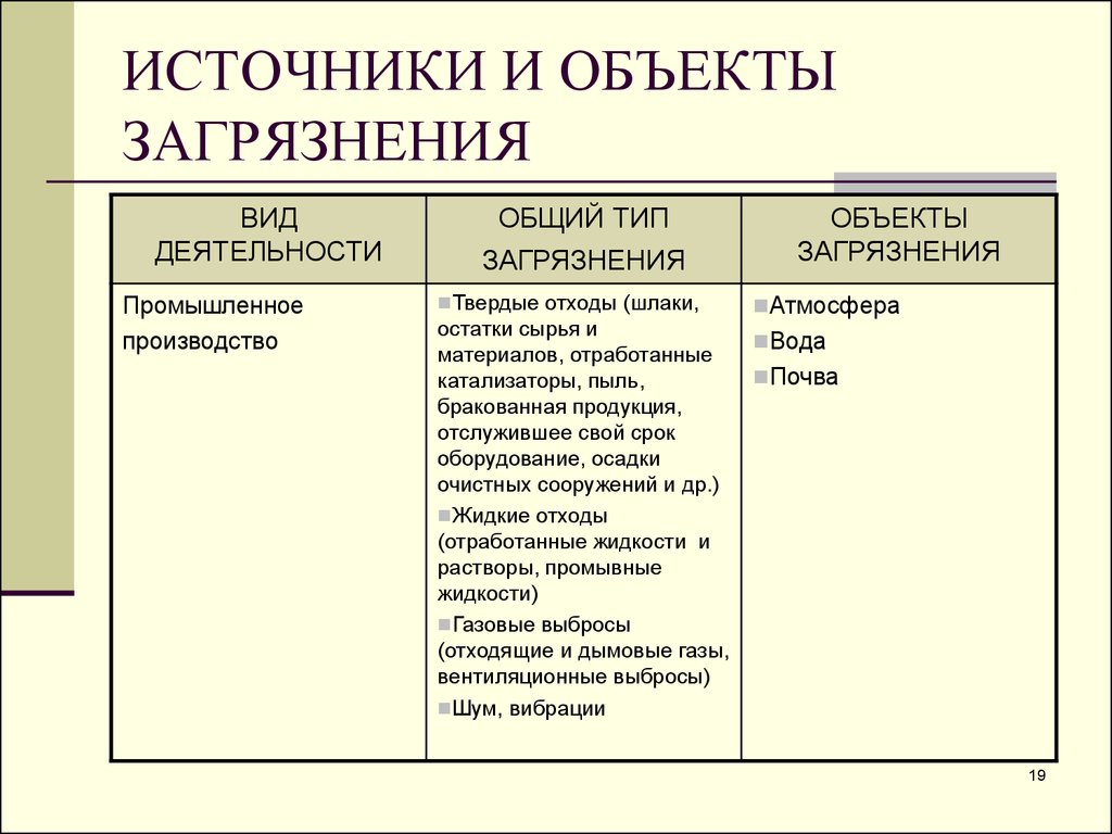 Объекты загрязнения