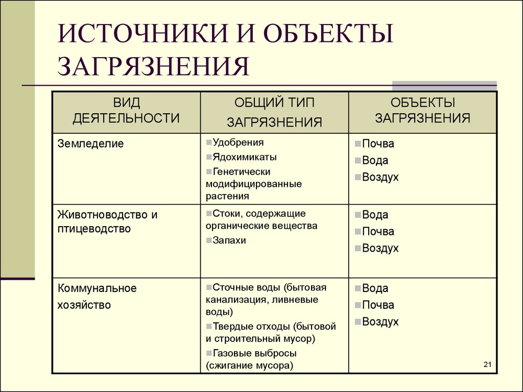 В какие продукты могут превращаться загрязнители. Источники загрязнения почвы таблица. Источники загрязнения таблица. Источники и объекты загрязнения. Основные источники загрязнения окружающей среды таблица.