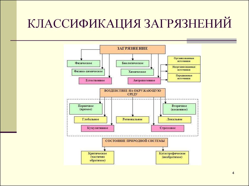 Заполните схему классификации загрязнений по их воздействию на компоненты окружающей среды