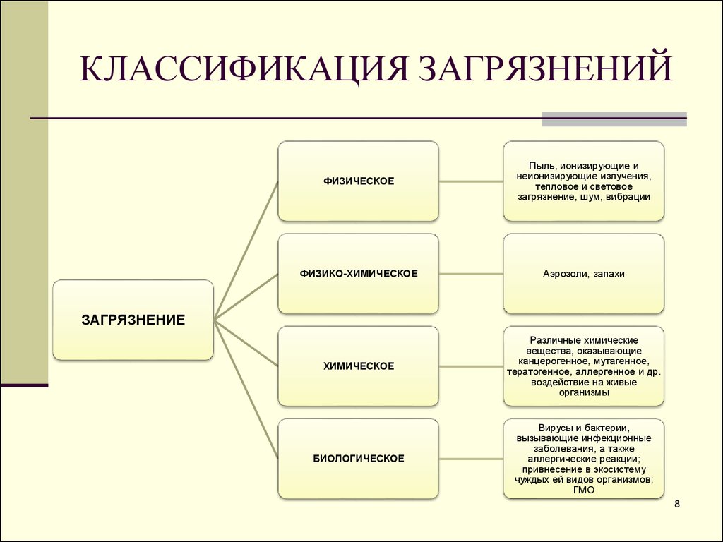 Классификация видов загрязнителей экологических систем схема