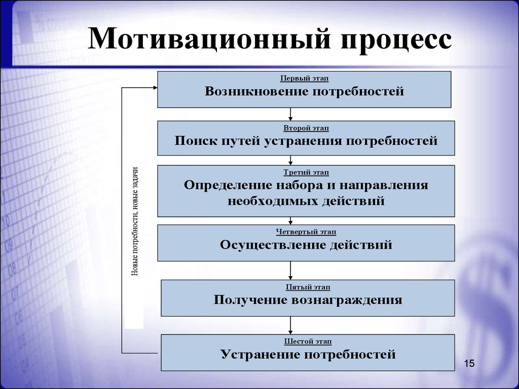 Реализация мотивации. Схема мотивационного процесса. Этапы процесса мотивации. Этапы мотивационного процесса. Процесс мотивации схема.