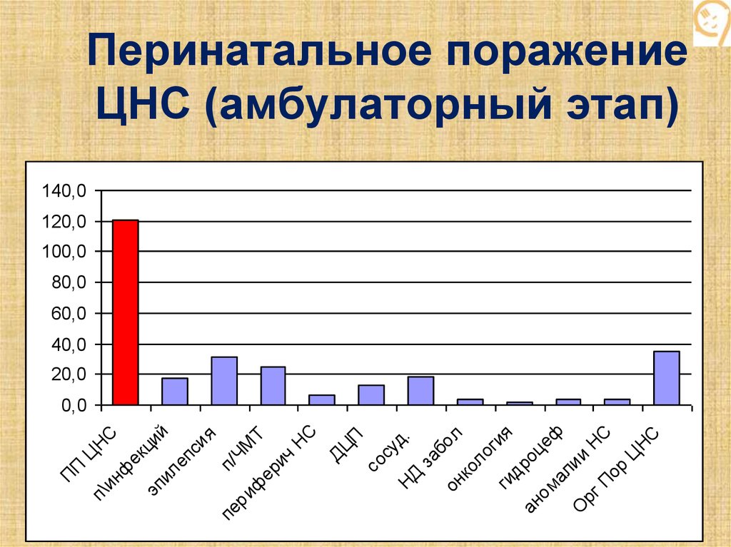 Перинатальное поражение. Заболевания ЦНС статистика. Детей рождается с поражением ЦНС статистика. Частота встречаемости перинатальных поражений ЦНС детей диаграмма.
