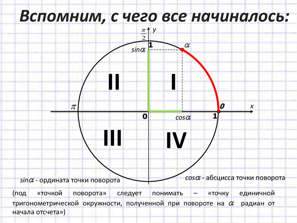 В какой четверти находится точка p. Точки на единичной окружности. Ордината точки единичной окружности. Ордината точки тригонометрической окружности. Абсцисса и ордината на единичной окружности.
