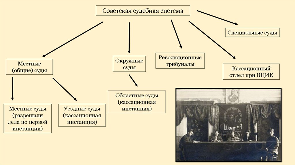 Судоустройство полномочия. Схема Советской судебной системы. Схема Советской судебной системы по декретам о суде 1 2 3. Судебная система СССР 1917. Основы Советской судебной системы.