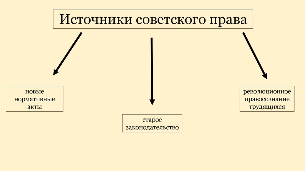 Основа происхождение. Источники права советского государства. Источники права советского права. Формирование основ советского права. Советское законодательство источник.