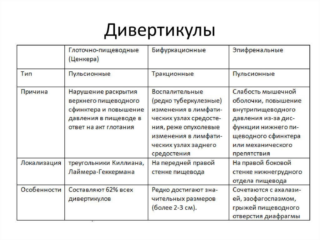 Диагностика дивертикула пищевода