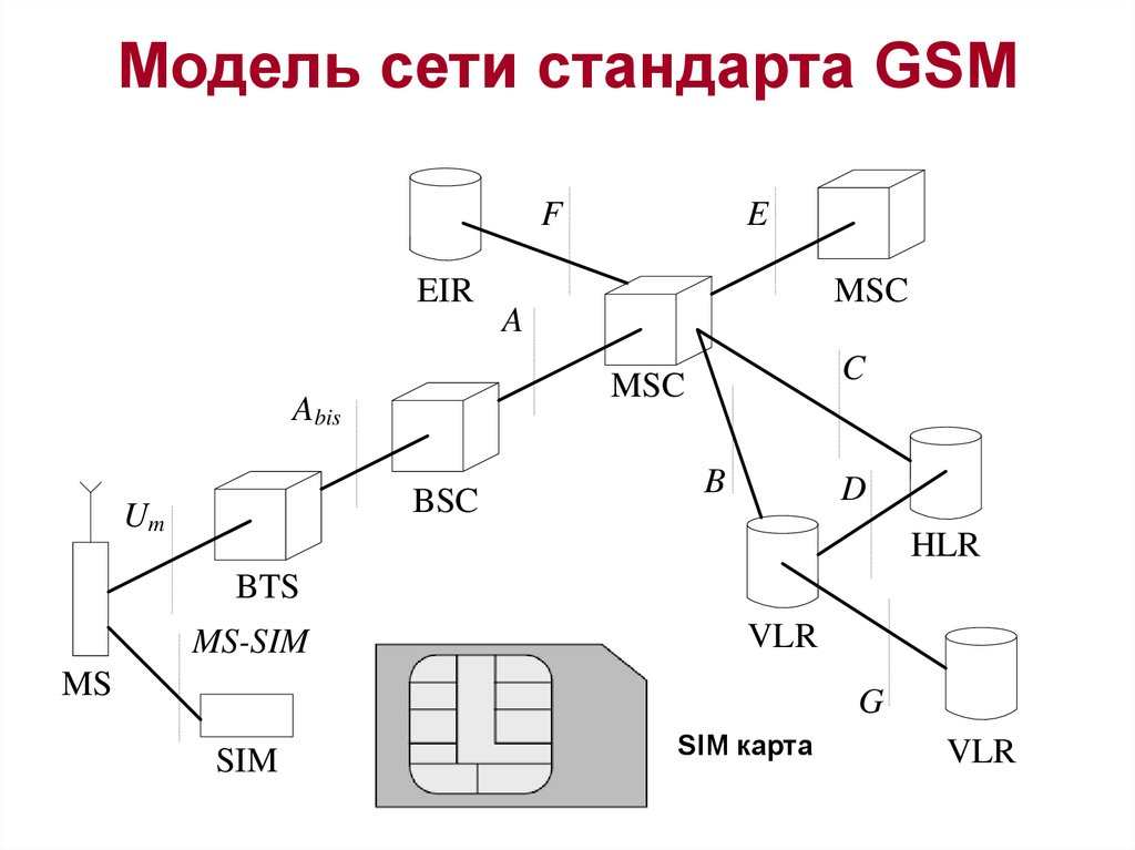 Модель сети стандарта GSM
