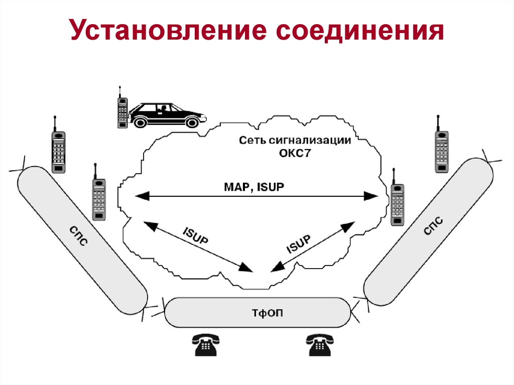 Установление соединения. Соединение мобильной связи. GSM установление соединения. Установление соединения в IP-сети. Порядок установления соединения в сотовой связи.