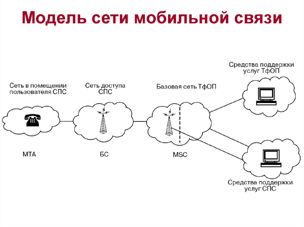 Сотовые сети презентация