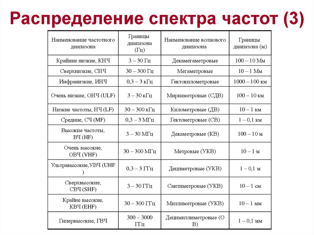 Открытая частота. Диапазоны радиочастот таблица. Таблица частот УКВ диапазона. Таблица распределения диапазонов и частот. Частотный диапазон радиоволны таблица.