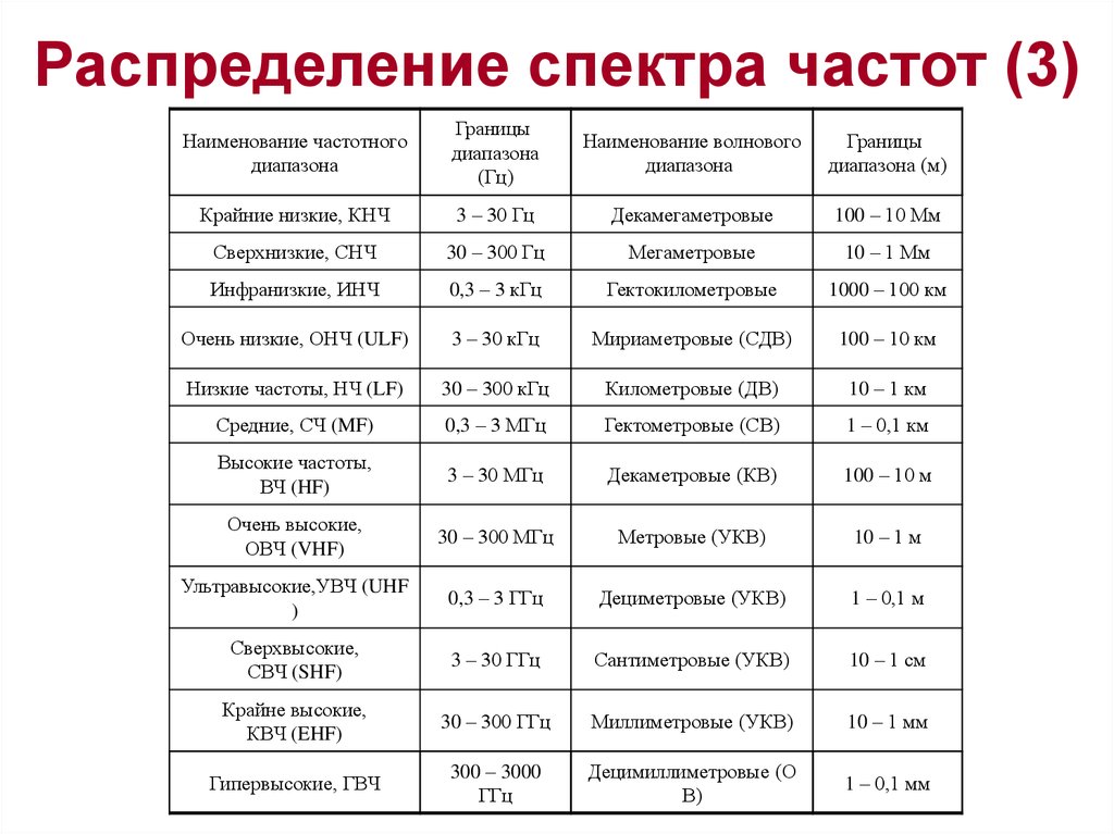 Частоты нижний новгород. УКВ диапазон частот. Таблица распределения частот. Диапазоны радиочастот в России таблица. Таблица частот УКВ диапазона.