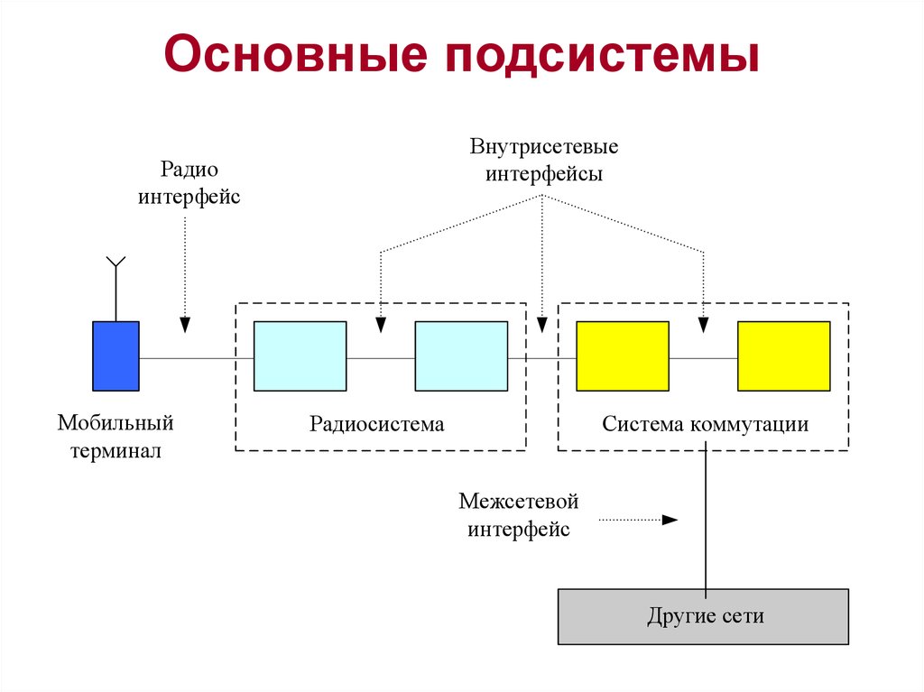 Основные подсистемы. Подсистема коммутации. Схема работы подсистем. Принцип работы подсистемы.