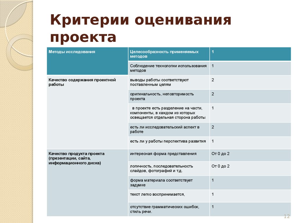 Критерии оценки жизнеспособности проекта