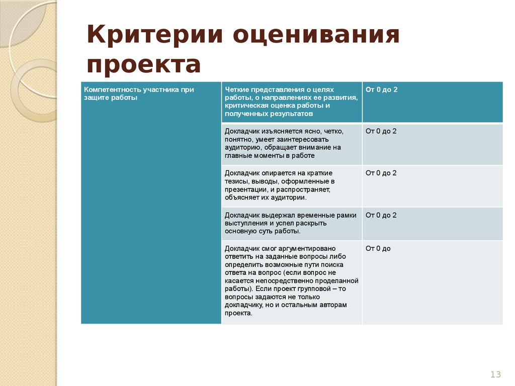 Критерии оценки места работы. Оценивание работ проектов критерии. Критерии выполнения проекта. Критерии при оценке проекта. Критерии оценивания участников проекта.