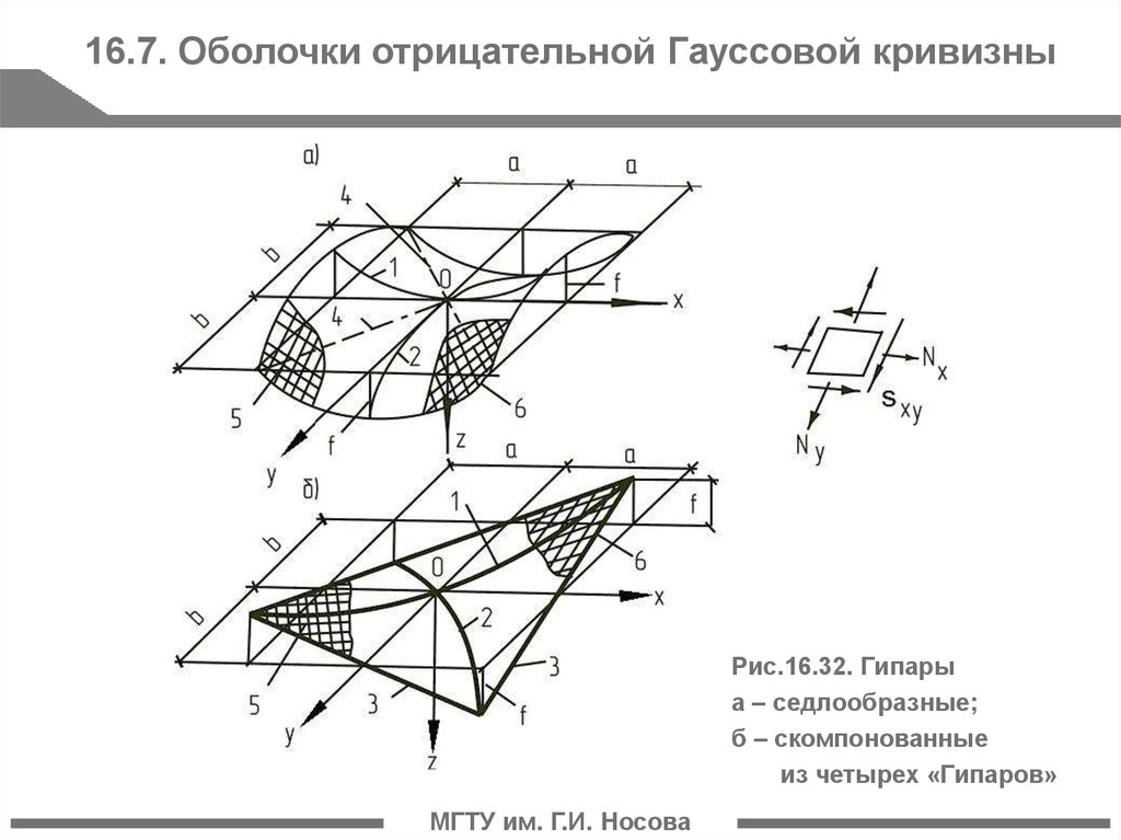 Оболочка вращения положительной гауссовой кривизны рисунок