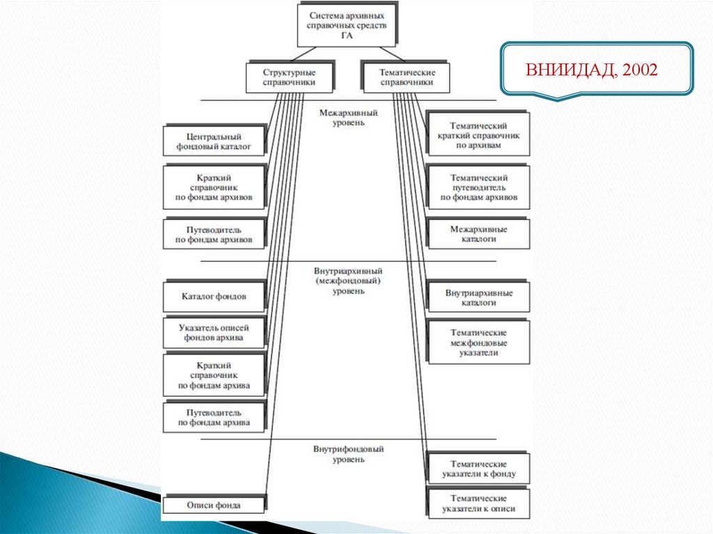 Уровни организации архивного фонда