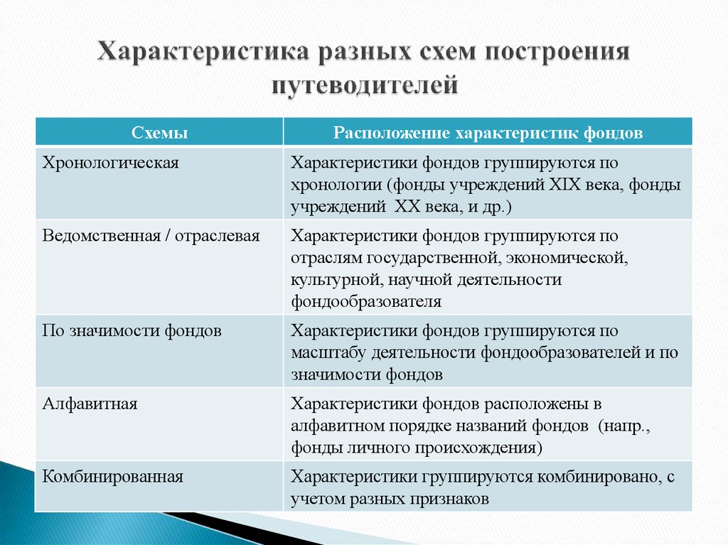 Номинальная схема построения обзора архивного фонда это