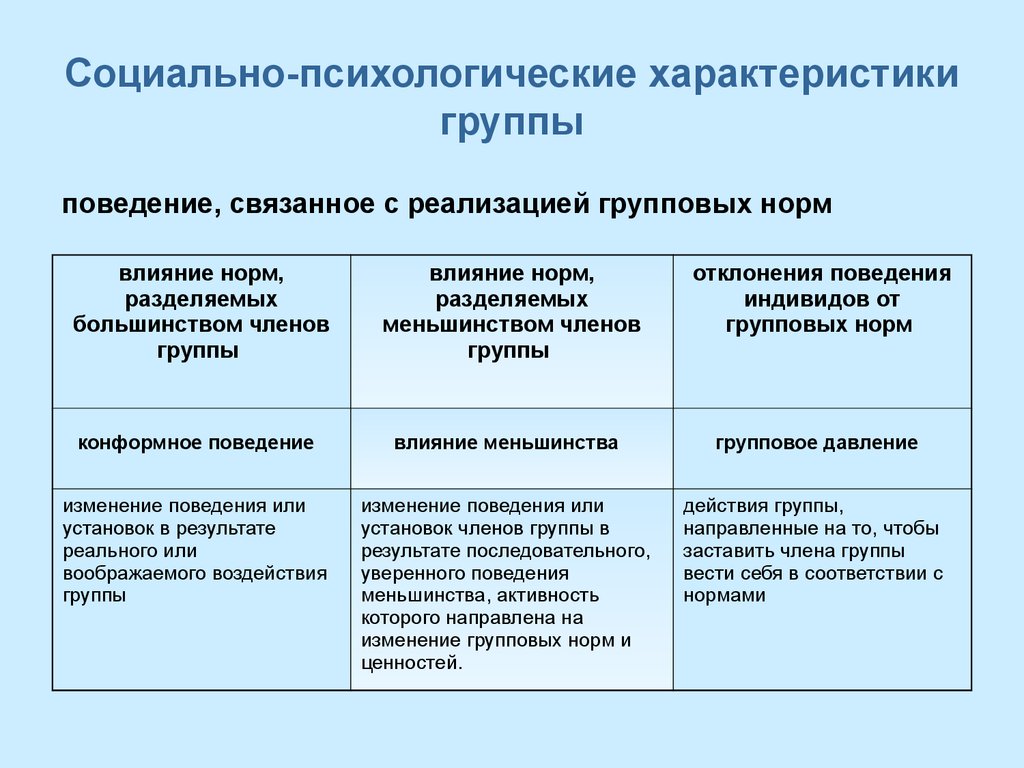 Социально психологический класс. Социально-психологическая характеристика группы. Основные социально-психологические характеристики группы.. Основные социально-психологические характеристики. Психологическая характеристика социальной группы.