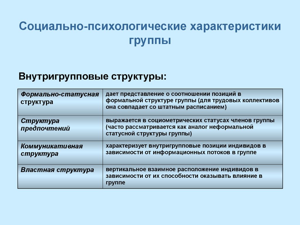 Психологическая структура малой группы презентация