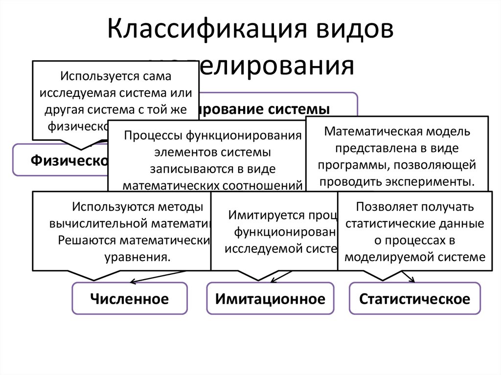 Моделирование систем и процессов. Классификация видов моделирования. Типы календарей и принципы их построения. Транспортное моделирование зарплаты.