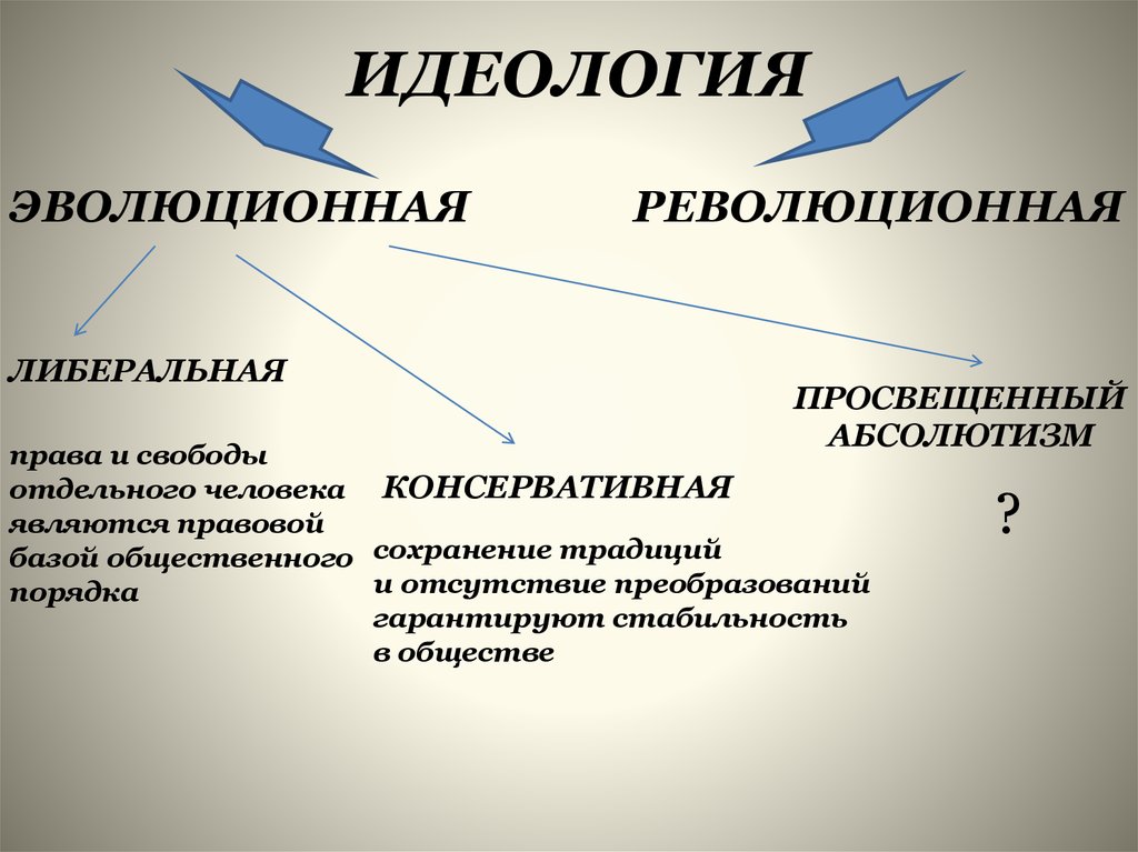 Что такое идеология. Революционная идеология это. Революционная идеология это в истории. Идеология революционеров. Идеология человека.