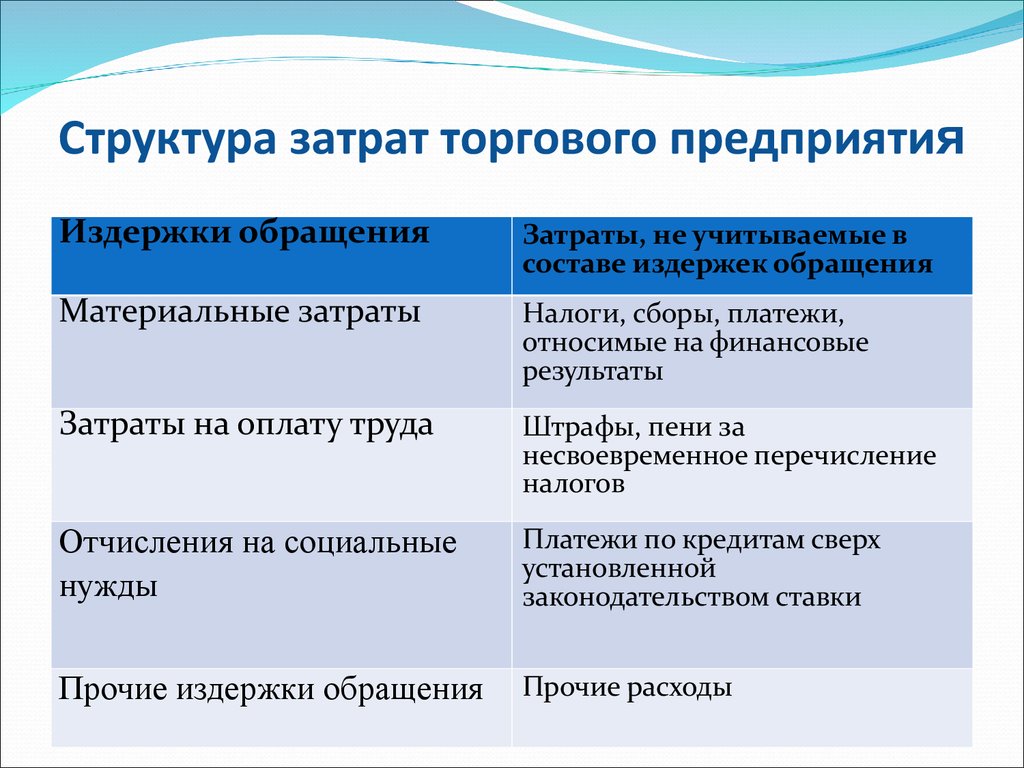 Проведение затрат. Состав затрат предприятия. Структура издержек обращения. Издержки торговой организации.