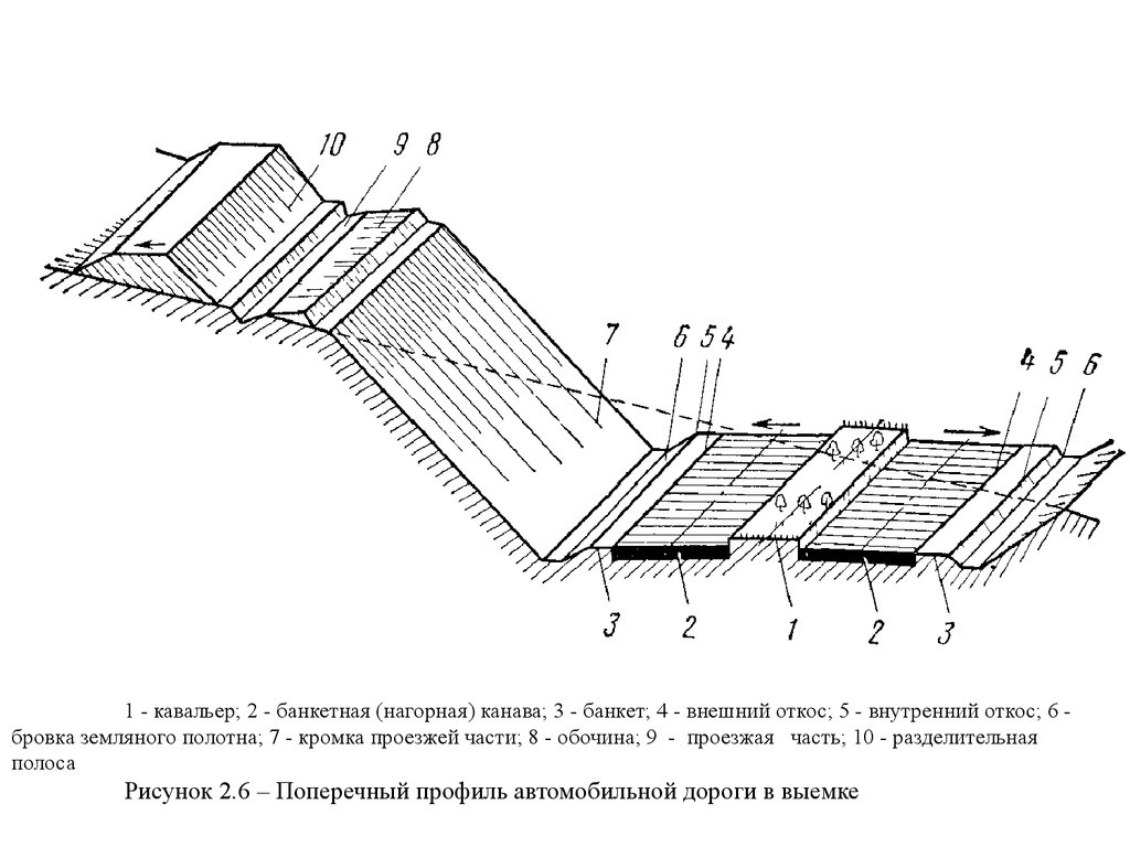 Геометрические элементы автомобильных дорог