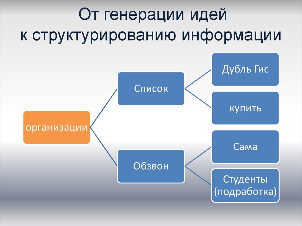 Расставьте в правильном порядке процессы генерации идей проектов