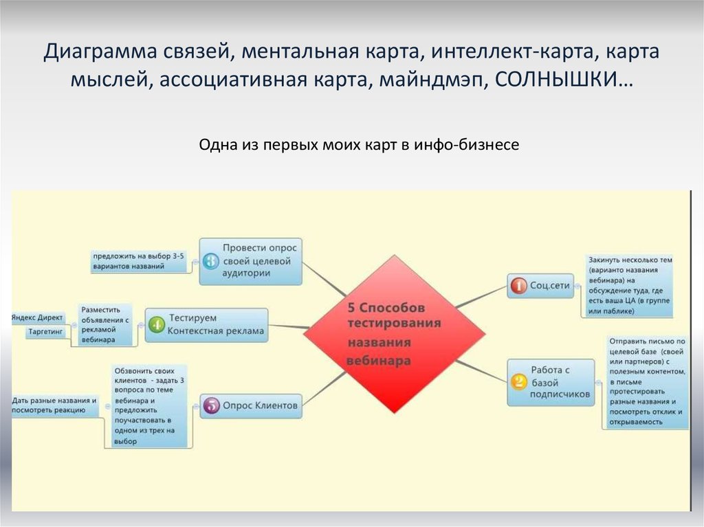 Метод диаграмма связей