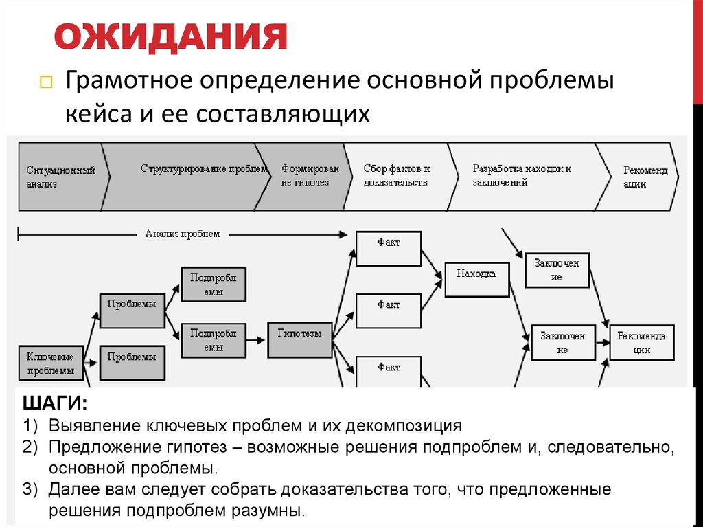 Бизнес кейс проекта это