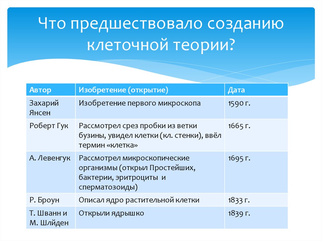 Создание теории. Что предшествовало созданию клеточной теории. Научные открытия предшествующие созданию клеточной теории. Этапы создания клеточной теории. Создание теории клетки.