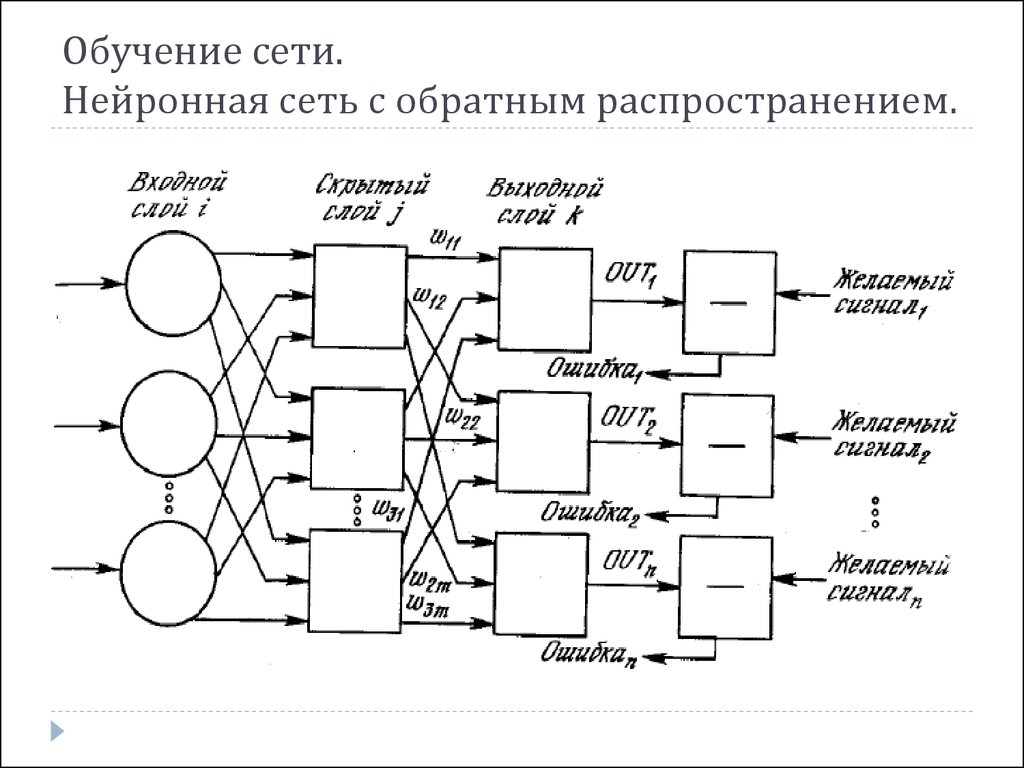 Обученная модель нейронной сети. Нейронная сеть схема. Сети обратного распространения архитектура нейронной сети. Архитектура нейронной сети блок-схема. Схема обучения нейронной сети.