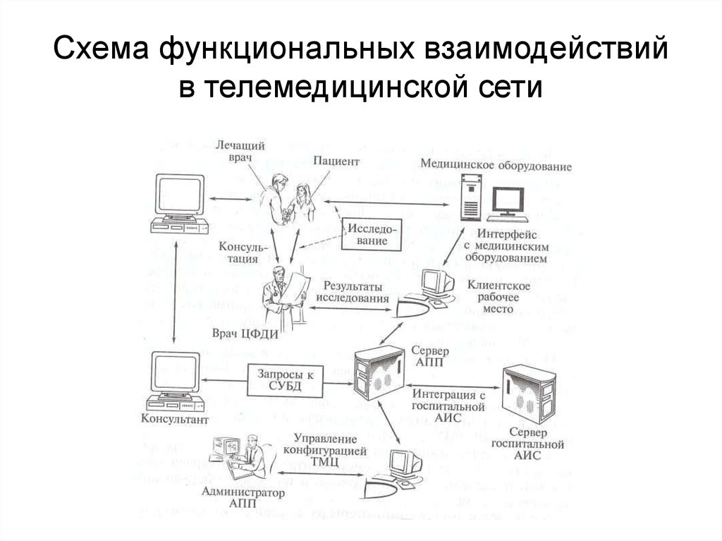 Схема функциональных взаимодействий в телемедицинской сети