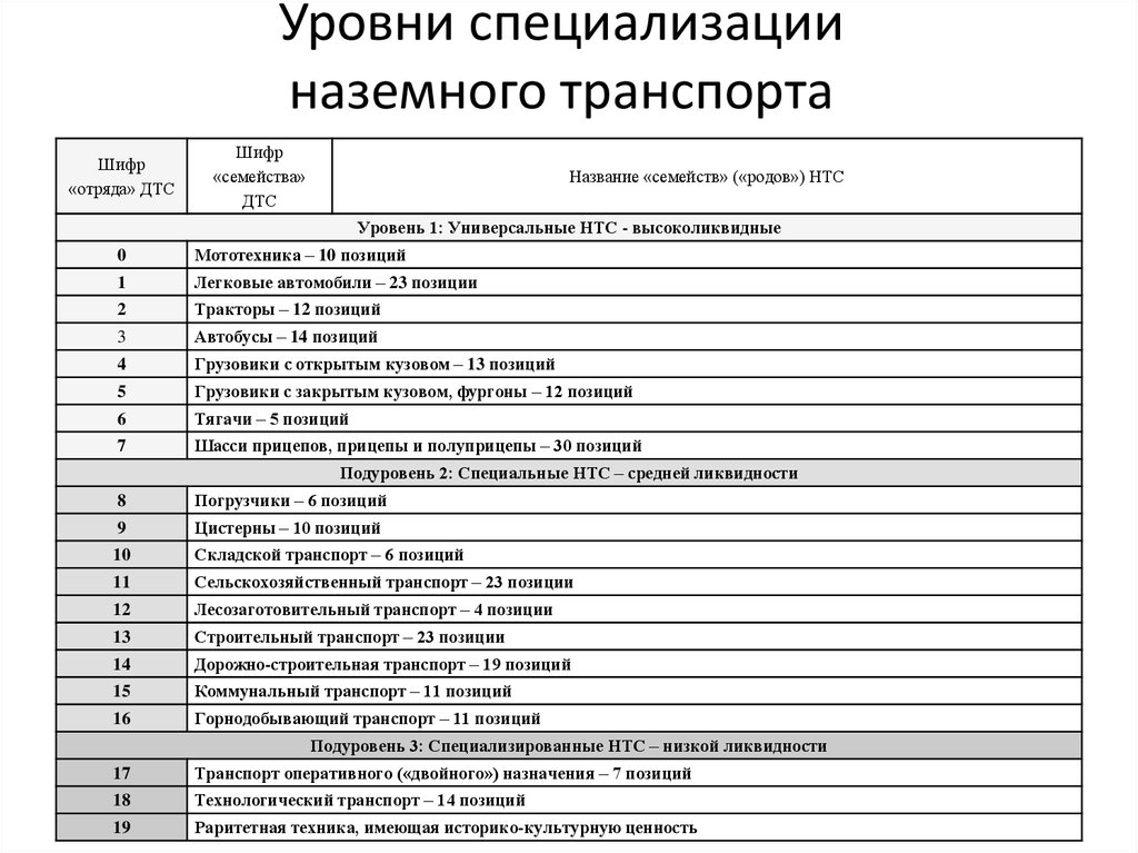 Уровни специальностей