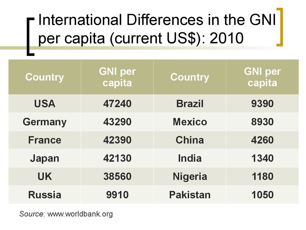 International Differences in the GNI per capita (current US$): 2010