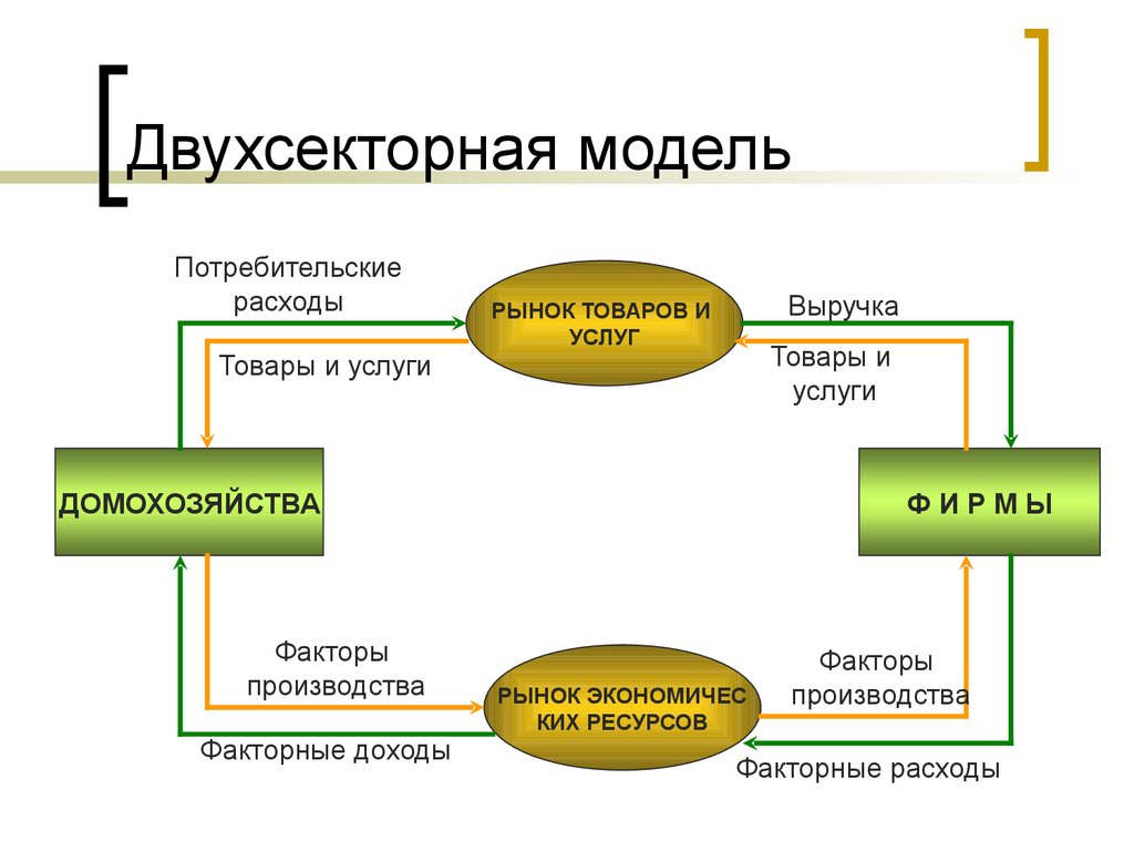 Макроэкономические модели. Двухсекторная модель круговых потоков. Двухсекторная макроэкономическая модель. Моделирование макроэкономических процессов. Выделяют макроэкономические модели.