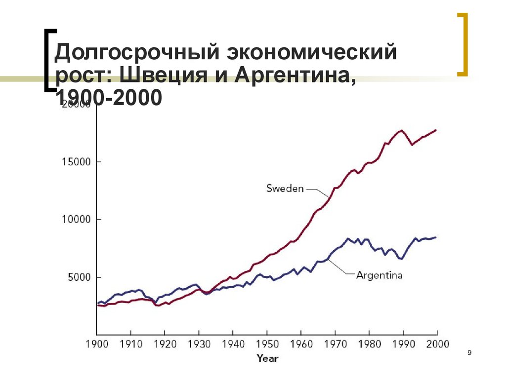 Швеция рост. Экономический рост Швеции график. Долгосрочный экономический рост. Уровень экономического роста Швеции. Рост в Швеции.